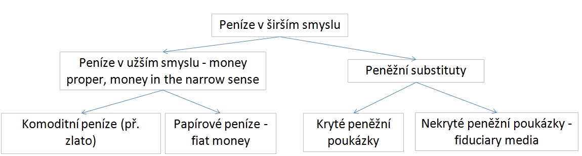 Dělení peněz