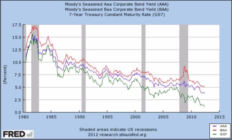 Credit spread